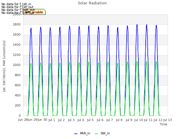 plot of Solar Radiation