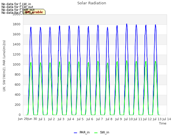 plot of Solar Radiation