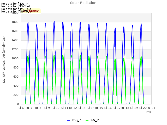 plot of Solar Radiation