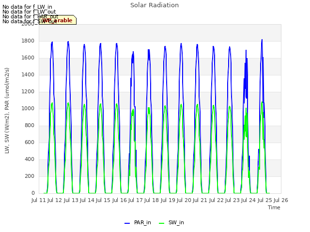 plot of Solar Radiation