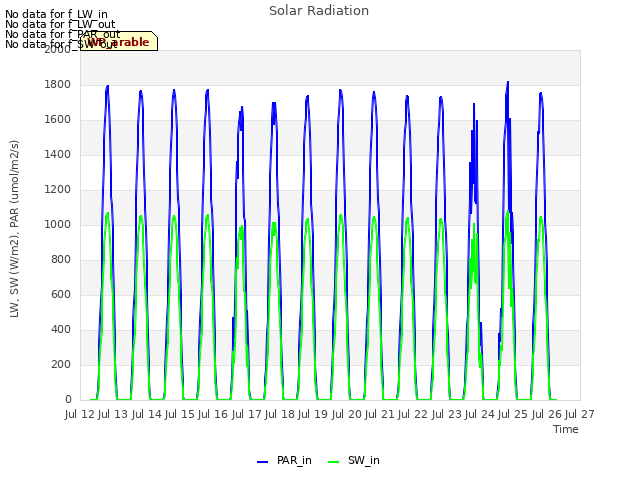 plot of Solar Radiation