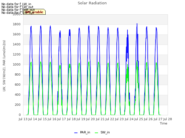 plot of Solar Radiation