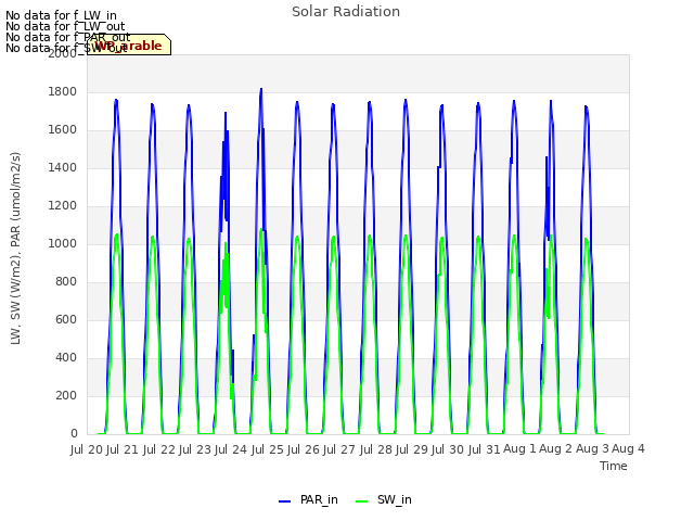 plot of Solar Radiation