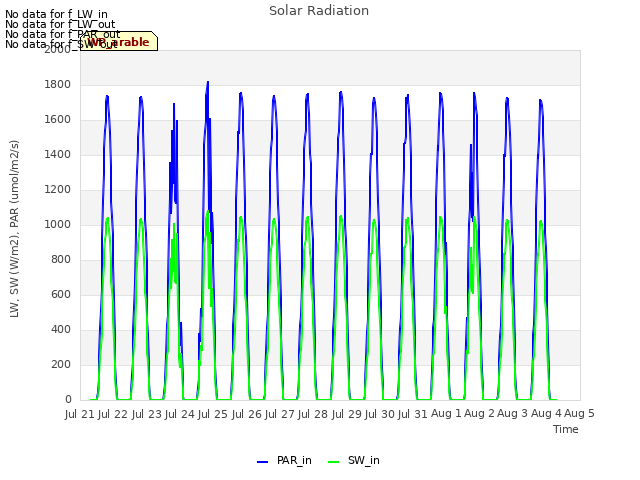 plot of Solar Radiation