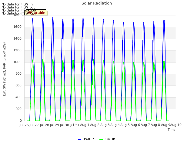 plot of Solar Radiation