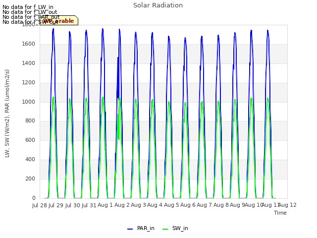 plot of Solar Radiation
