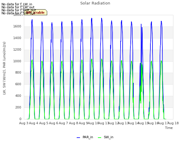 plot of Solar Radiation