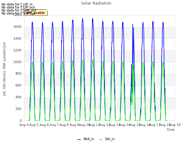 plot of Solar Radiation