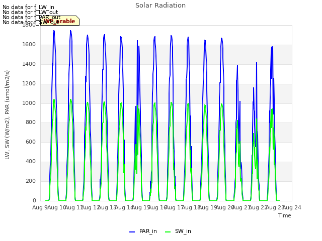 plot of Solar Radiation