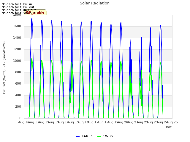 plot of Solar Radiation