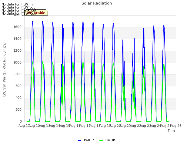 plot of Solar Radiation