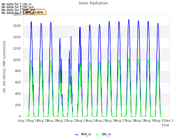 plot of Solar Radiation