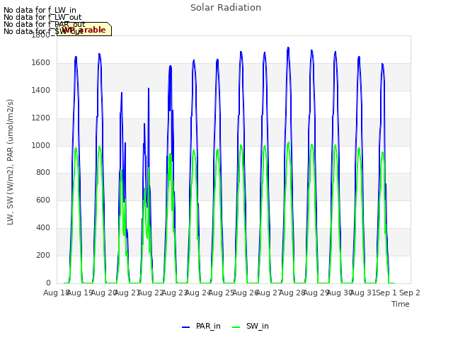 plot of Solar Radiation