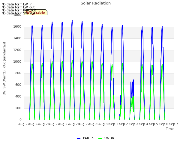 plot of Solar Radiation