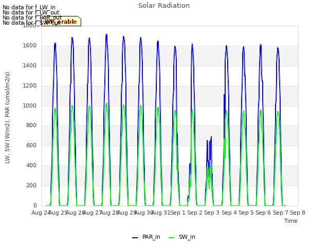 plot of Solar Radiation