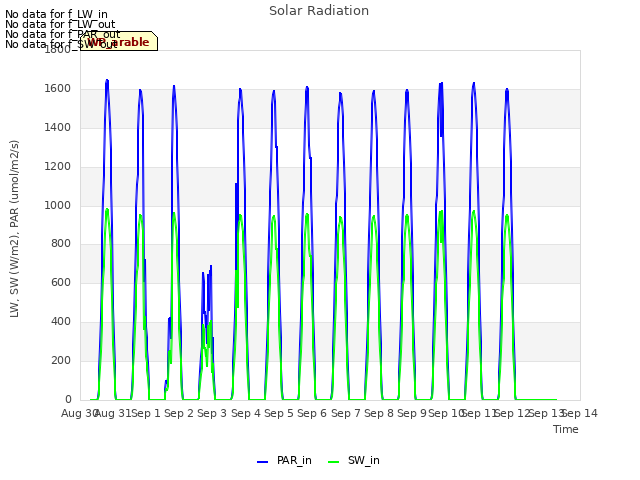 plot of Solar Radiation