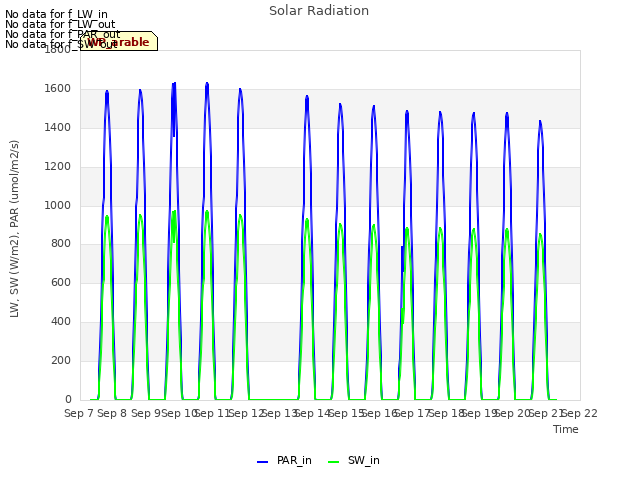 plot of Solar Radiation