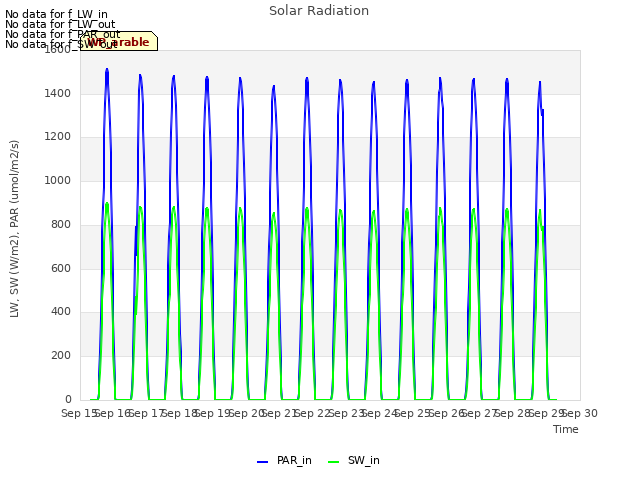 plot of Solar Radiation