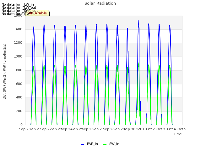 plot of Solar Radiation