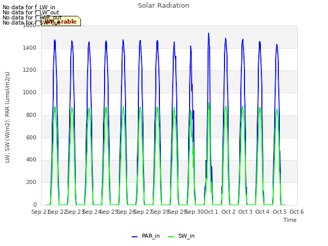 plot of Solar Radiation