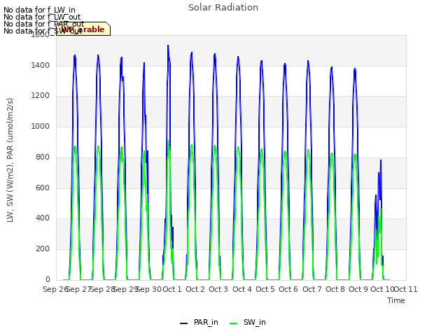 plot of Solar Radiation