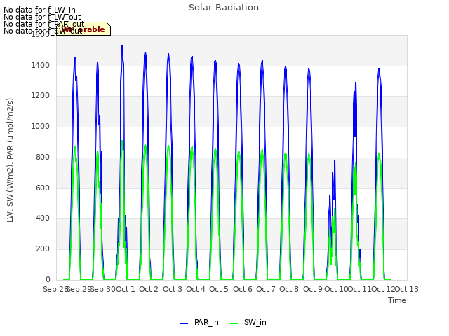 plot of Solar Radiation