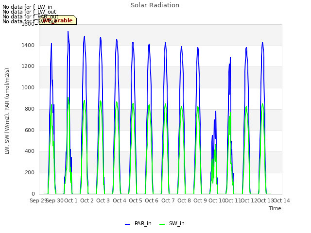 plot of Solar Radiation