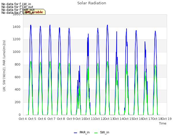 plot of Solar Radiation