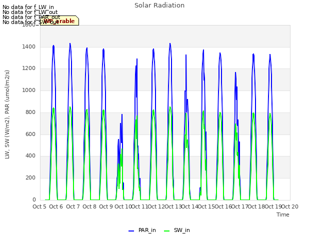 plot of Solar Radiation