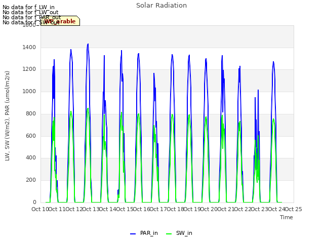 plot of Solar Radiation