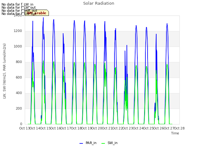 plot of Solar Radiation