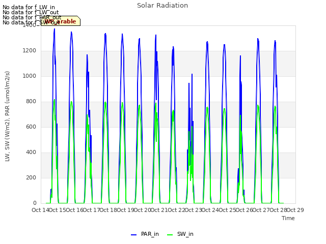 plot of Solar Radiation