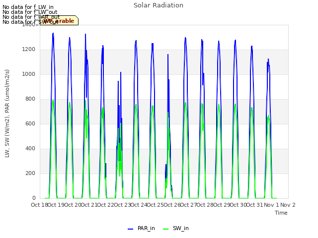 plot of Solar Radiation