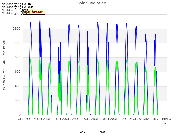 plot of Solar Radiation