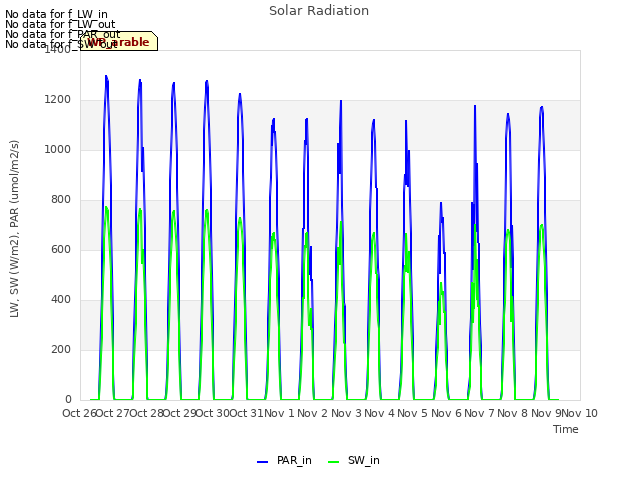 plot of Solar Radiation