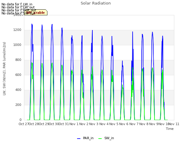 plot of Solar Radiation