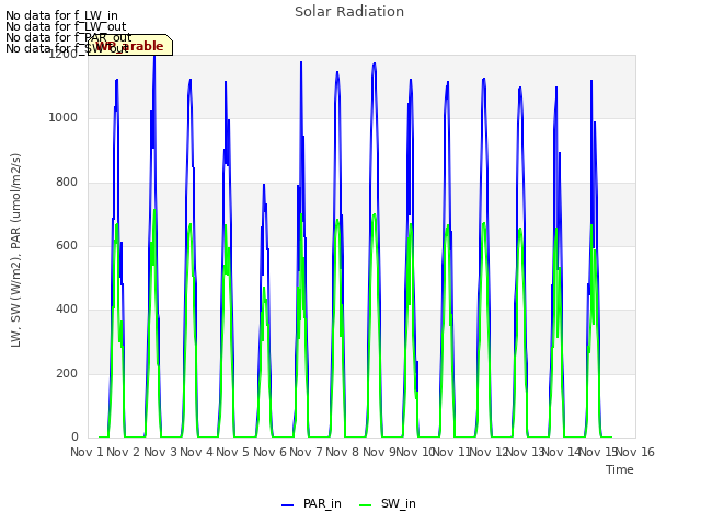 plot of Solar Radiation