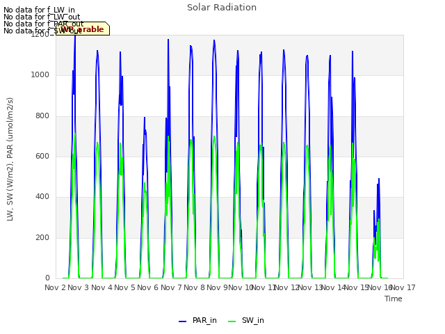 plot of Solar Radiation