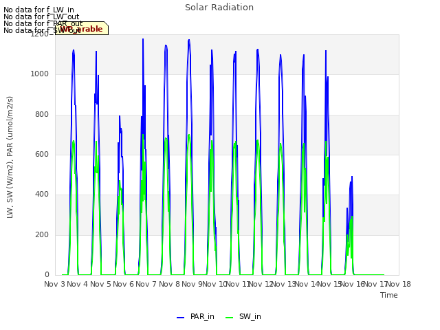 plot of Solar Radiation