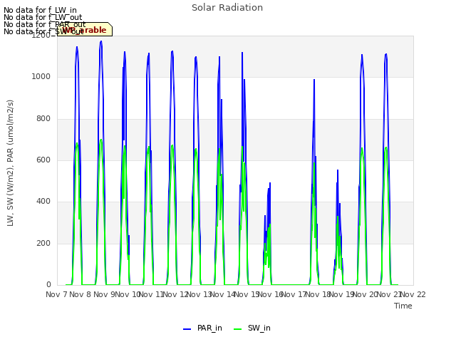 plot of Solar Radiation