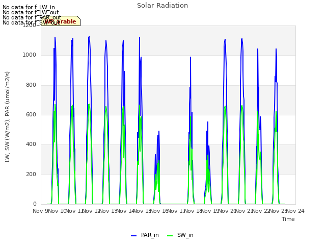 plot of Solar Radiation