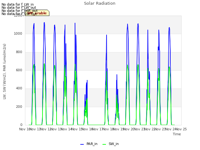 plot of Solar Radiation