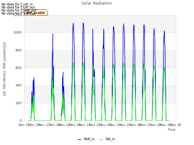 plot of Solar Radiation