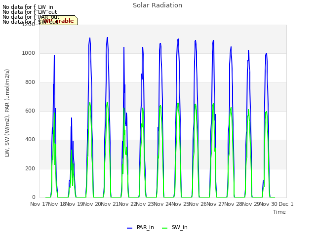 plot of Solar Radiation