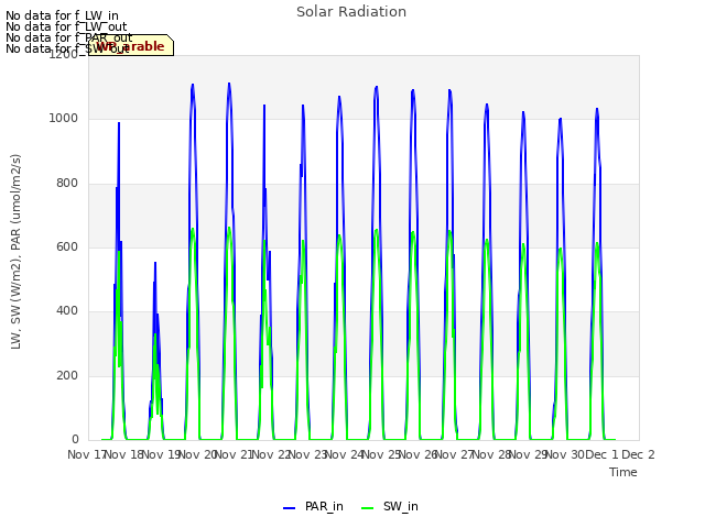 plot of Solar Radiation