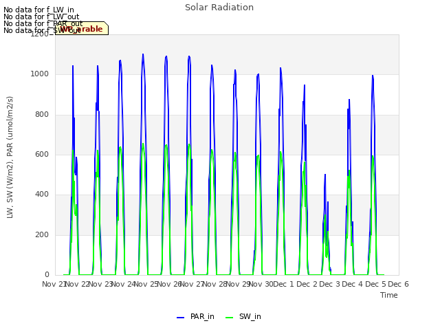 plot of Solar Radiation