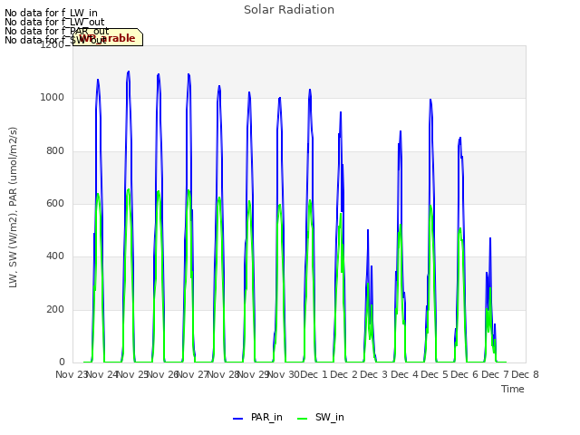 plot of Solar Radiation