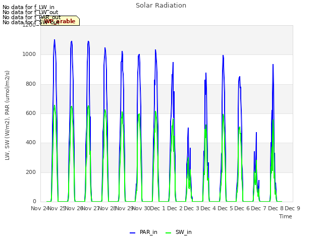 plot of Solar Radiation