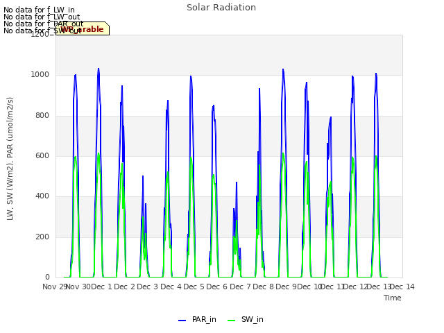 plot of Solar Radiation