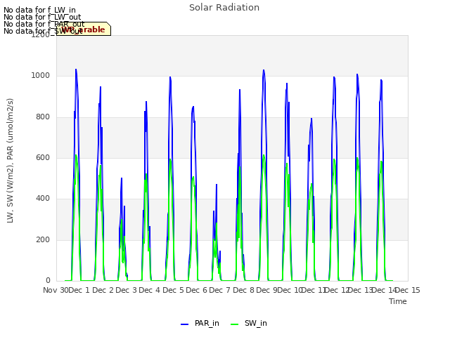 plot of Solar Radiation